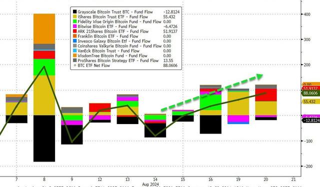 比特币期货遭遇激进做空,ETF资金却流入加速,逼空行情一触即发?