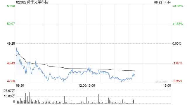 富瑞:维持舜宇光学科技“买入”评级 目标价上调至60港元