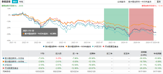 盘点首批公募MOM产品:鹏华精选群英一年持有成立以来总回报-28% 跑输业绩比较基准
