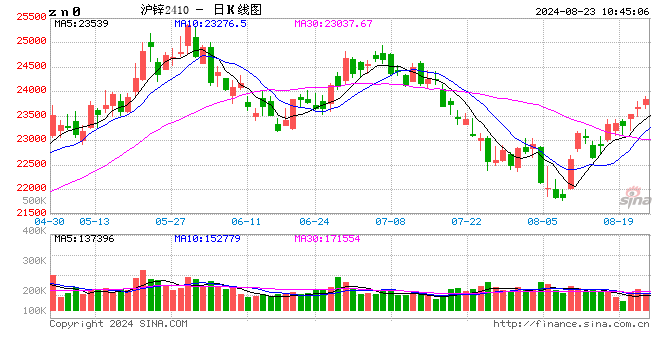 上游供给支撑锌价,建议逢低做多