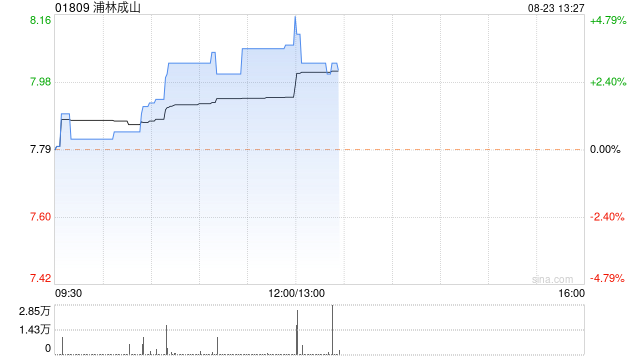 浦林成山公布中期业绩 股东应占溢利8.114亿元同比增长1.48倍
