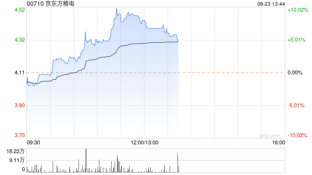 京东方精电早盘涨逾8% 上半年股东应占溢利1.72亿港元