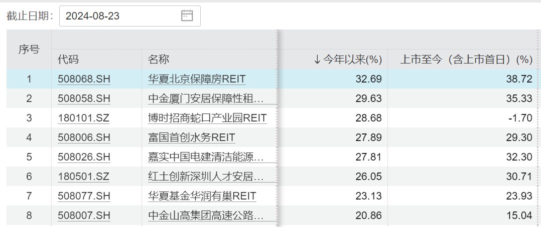 公募FOF“看中”REITs,地产类资产受“基金买手”重仓