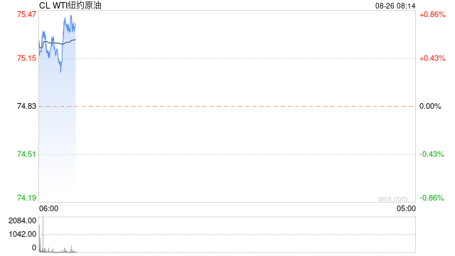 油价大幅反弹，地缘风险升温叠加美联储降息配合下油价有望加大反弹力度