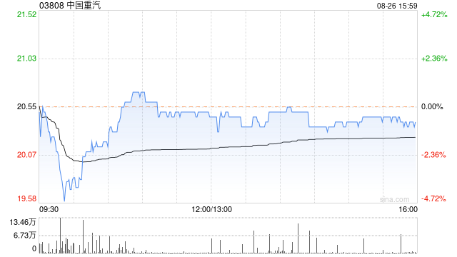 美银证券:维持中国重汽“中性”评级 目标价降至22.2港元