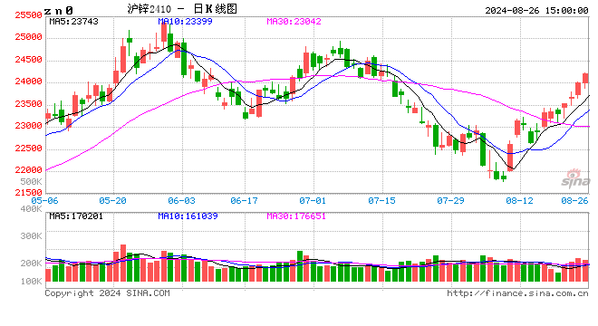 长江有色：26日锌价上涨 下游采购氛围转好