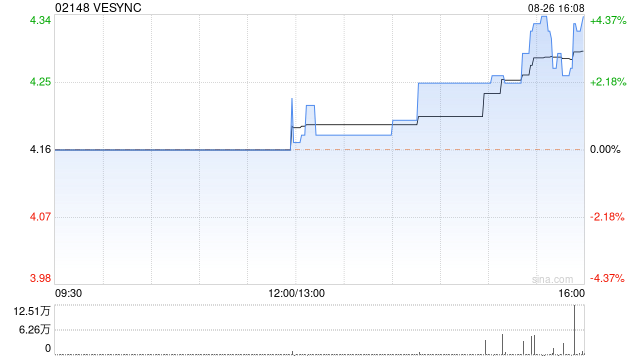 VESYNC发布中期业绩 股东应占溢利4485.7万美元同比增加37.5%