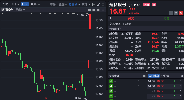 什么情况?资金连续9天抄底家电!ST股,股价全部高于1元!