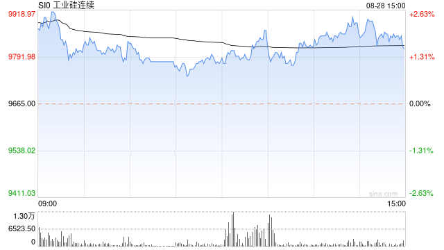 工业硅:反弹难反转