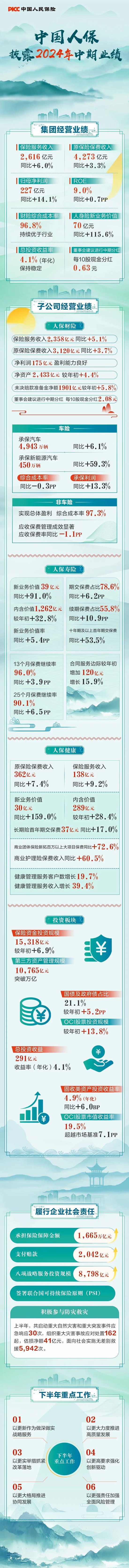 中国人保披露2024年中期业绩