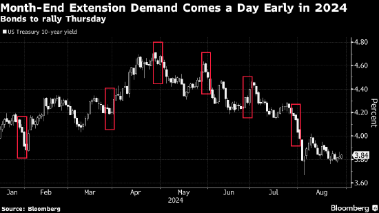 分析:月末资金流势将推动美国国债走高
