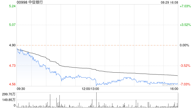美银证券:重申中信银行“买入”评级 目标价降至5.4港元