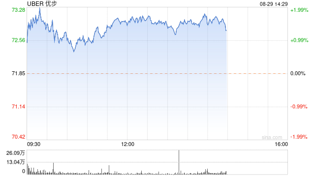 优步宣布与自动驾驶科技初创公司Wayve建立合作伙伴关系