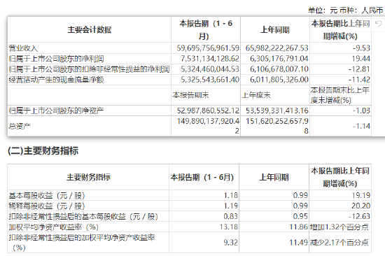 伊利股份跌幅收窄 易方达、华夏等超百家基金公司合计持有72805.66万股