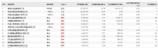 伊利股份跌幅收窄 易方达、华夏等超百家基金公司合计持有72805.66万股