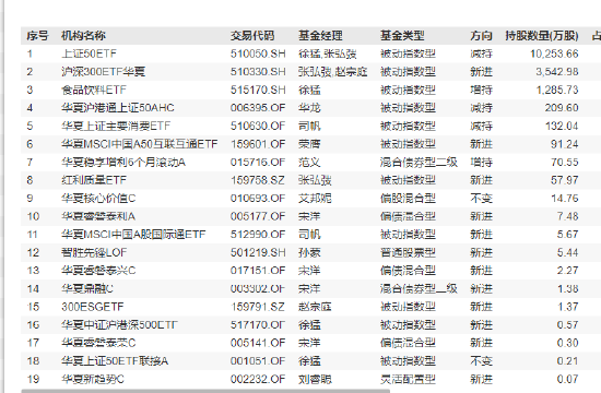伊利股份跌幅收窄 易方达、华夏等超百家基金公司合计持有72805.66万股