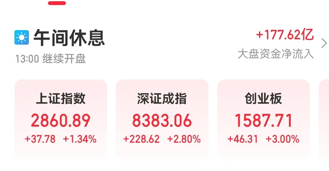 A股大爆发!超5000股上涨,半日成交额超5200亿!