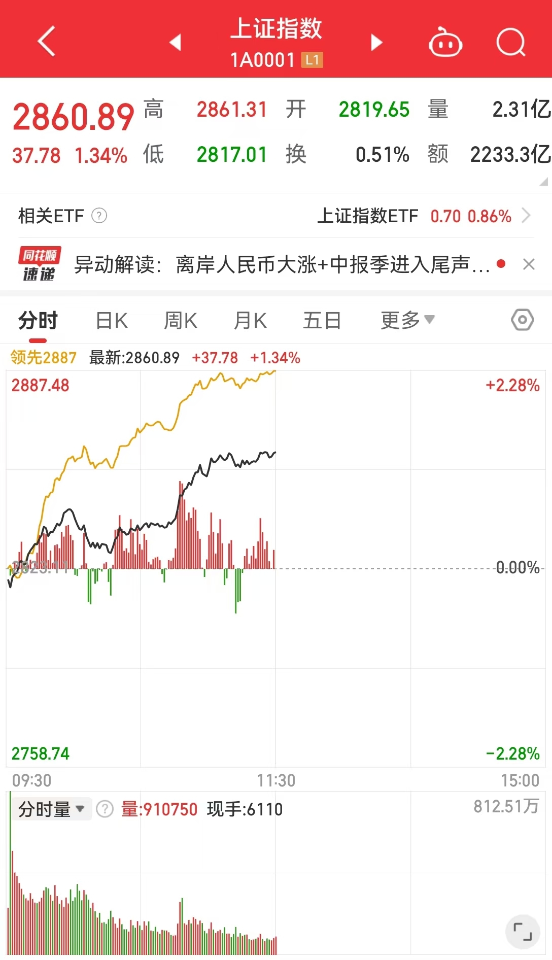A股大爆发!超5000股上涨,半日成交额超5200亿!