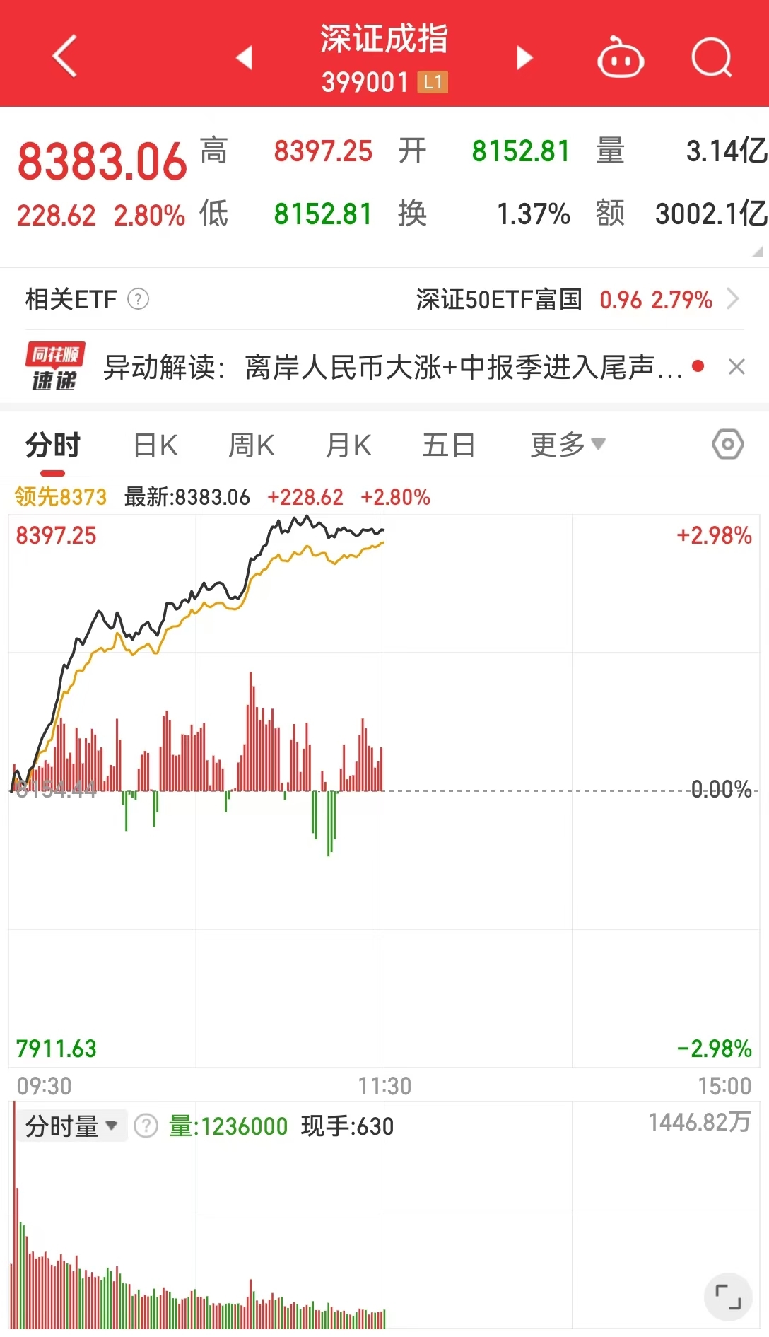 A股大爆发!超5000股上涨,半日成交额超5200亿!