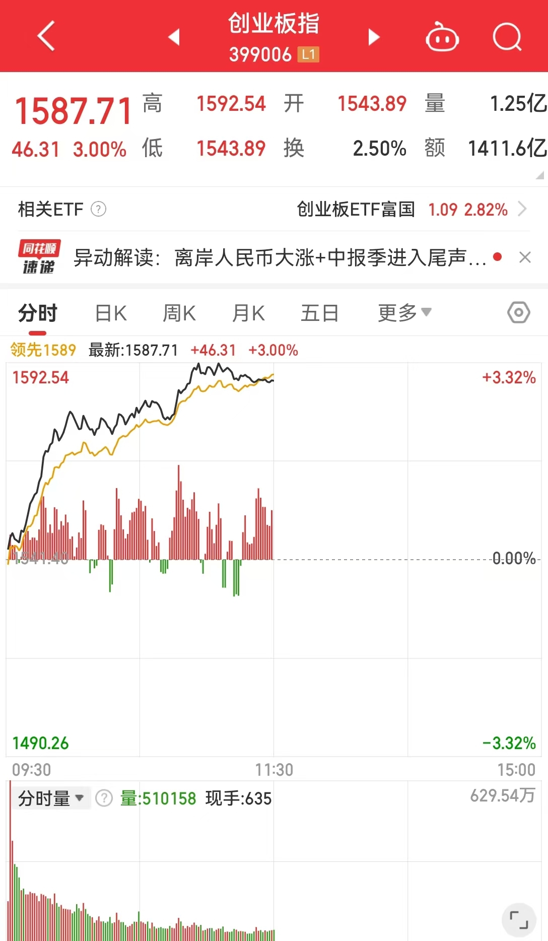 A股大爆发!超5000股上涨,半日成交额超5200亿!