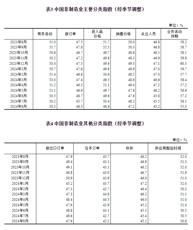 统计局:中国8月官方制造业PMI为49.1% 比上月下降0.3个百分点