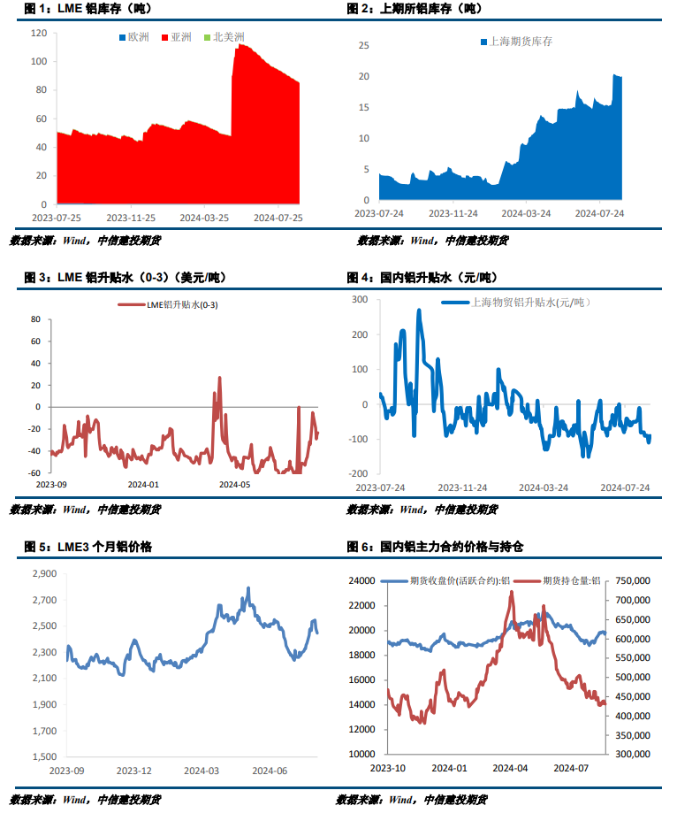 【建投有色】沪铝月报 | 需求难言乐观,沪铝上方空间有限