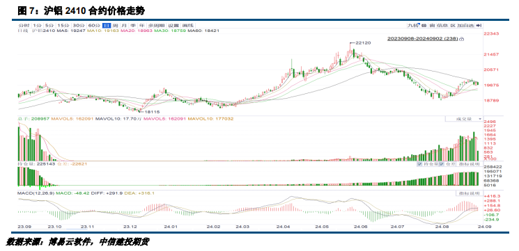 【建投有色】沪铝月报 | 需求难言乐观,沪铝上方空间有限