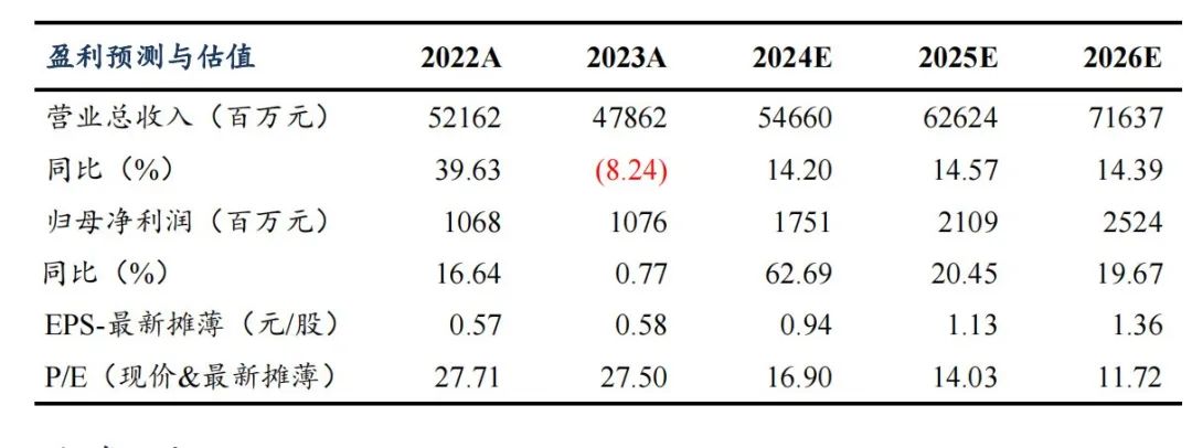 【东吴电新】欣旺达2024年中报点评:消费电池表现亮眼,动储客户持续拓展