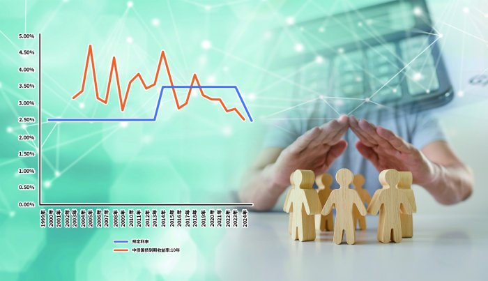 从2.5%到2.5% 保险业穿越利率大周期