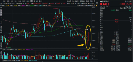 苹果、华为均有大动作!9月科技发布会密集,一基双拼消费电子+半导体的电子ETF(515260)能否延续攻势?