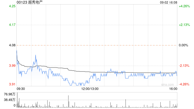 星展:维持越秀地产“买入”评级 目标价降至6.53港元