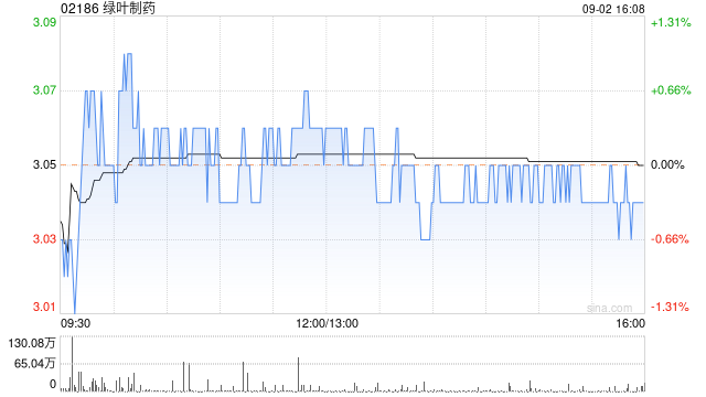 花旗:一举上调绿叶制药评级至“买入” 目标价升至4港元