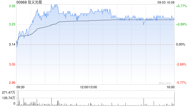 瑞银:维持信义光能“买入”评级 目标价5.7港元
