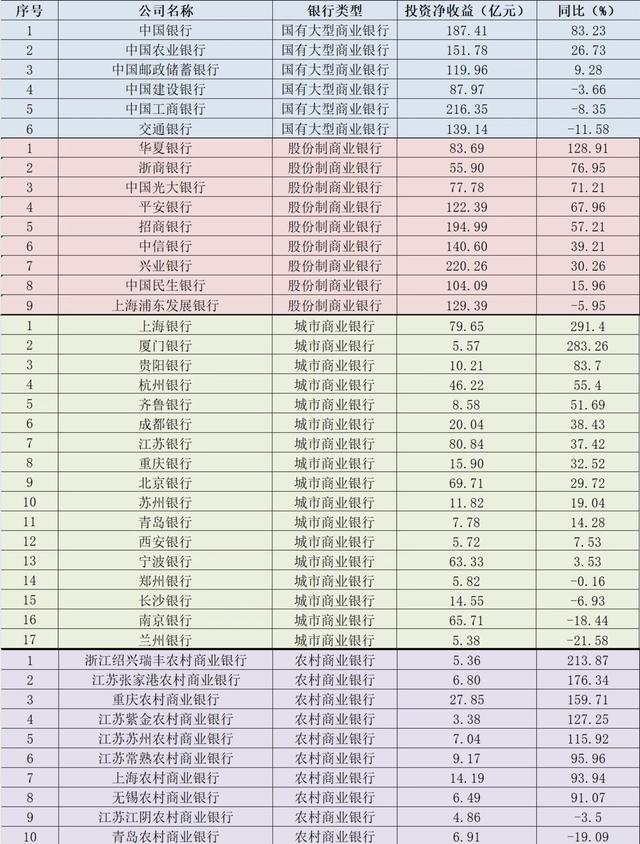 净息差持续下行背景下,上半年上市银行投资收益大涨