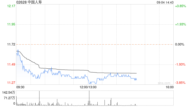 招银国际:维持中国人寿“买入”评级 目标价上调至15.5港元