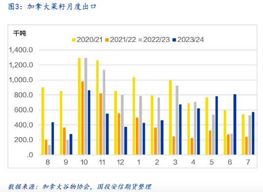 加菜籽被反倾销调查,中加菜系供需面临再平衡