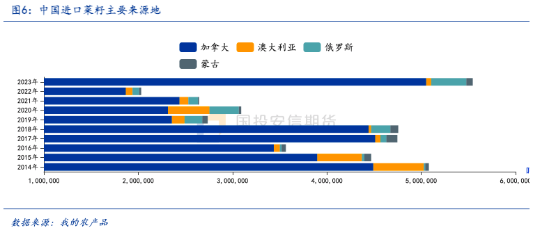 加菜籽被反倾销调查,中加菜系供需面临再平衡
