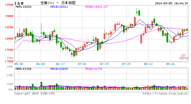 卓创资讯:9月份河北生猪供需或双增 猪价如何行进?