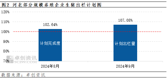 卓创资讯:9月份河北生猪供需或双增 猪价如何行进?