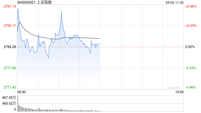 午评:沪指半日震荡微涨 移动支付概念爆发