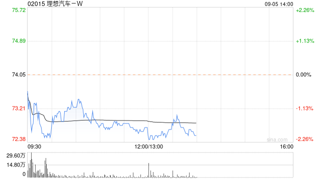 花旗:下调理想汽车-W目标价至83.1港元 评级降至“中性”
