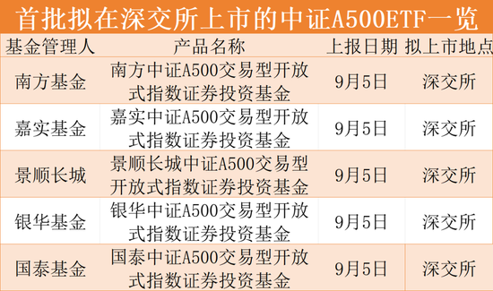 上报!重磅ETF来了!