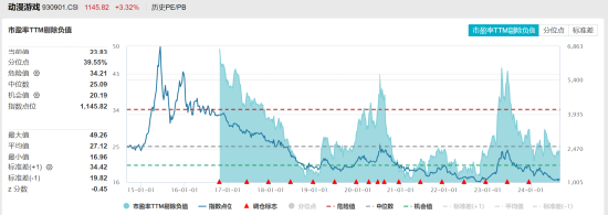 ETF日报:随着国产游戏精品化+新业态放量,长期价值可能更为突出,当前游戏板块估值相对合理,关注游戏ETF