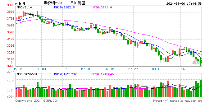 钢市简评:钢市3000元保卫战打响 下跌无畏 反弹尤近
