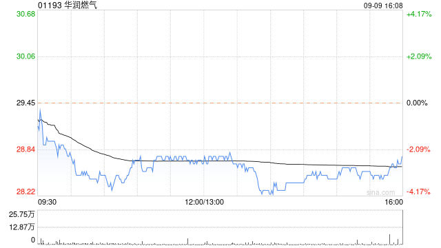 小摩:中国燃气公用股中偏好华润燃气及新奥能源 行业股票收益率吸引