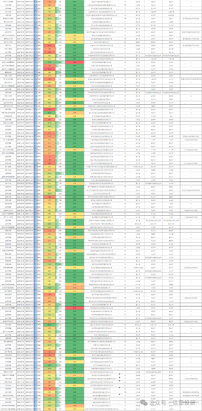 信用债调整后,哪些城投债收益率起来了?