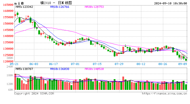长江有色:美联储降息预期升温触动空头回补 10日镍价窄幅震荡后反弹