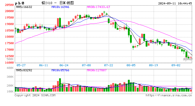 长江有色:刚需回流原生端成交好转 11日铅价或小涨