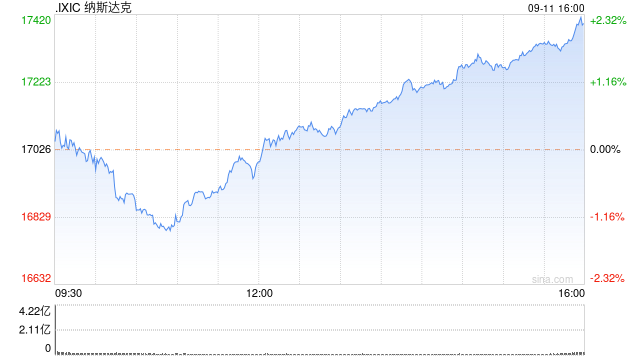 收盘:美股收高科技股领涨 纳指上涨约370点