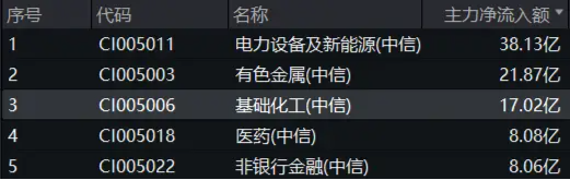 锂电、新能源热点频出,化工ETF(516020)20日吸金超1200万元!机构:化工企业盈利能力有望持续得到修复